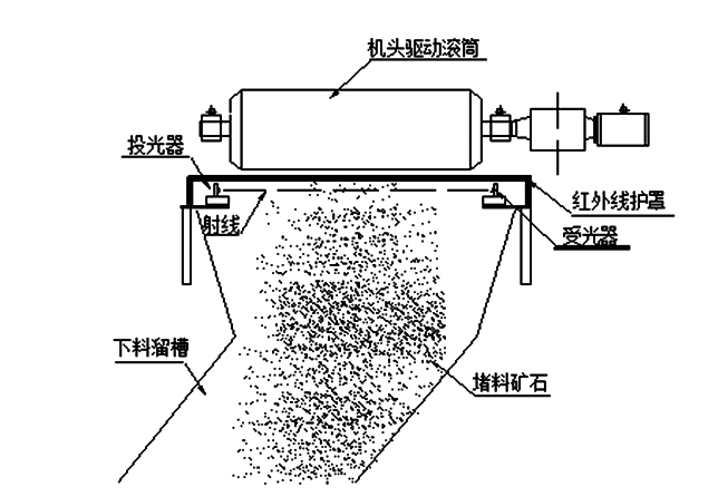 帶式輸送機(jī)下料溜槽堵塞怎么辦，如何預(yù)防？